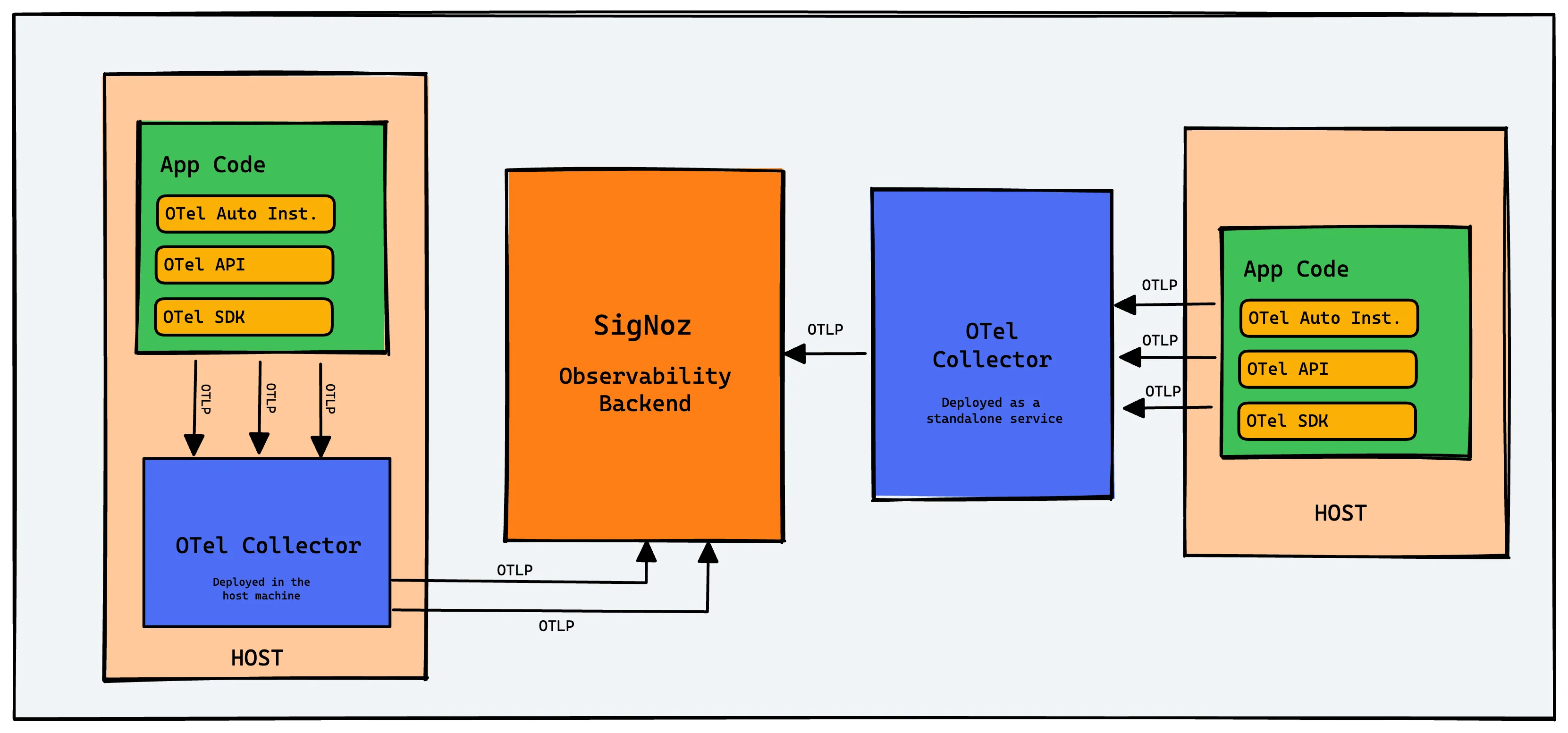 OpenTelemetry libraries