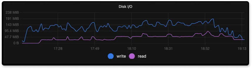 SigNoz VM Disk I/O