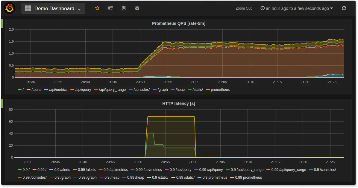 Grafana used for visualization with Prometheus