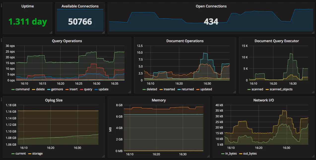 MongoDB monitoring tool - Grafana