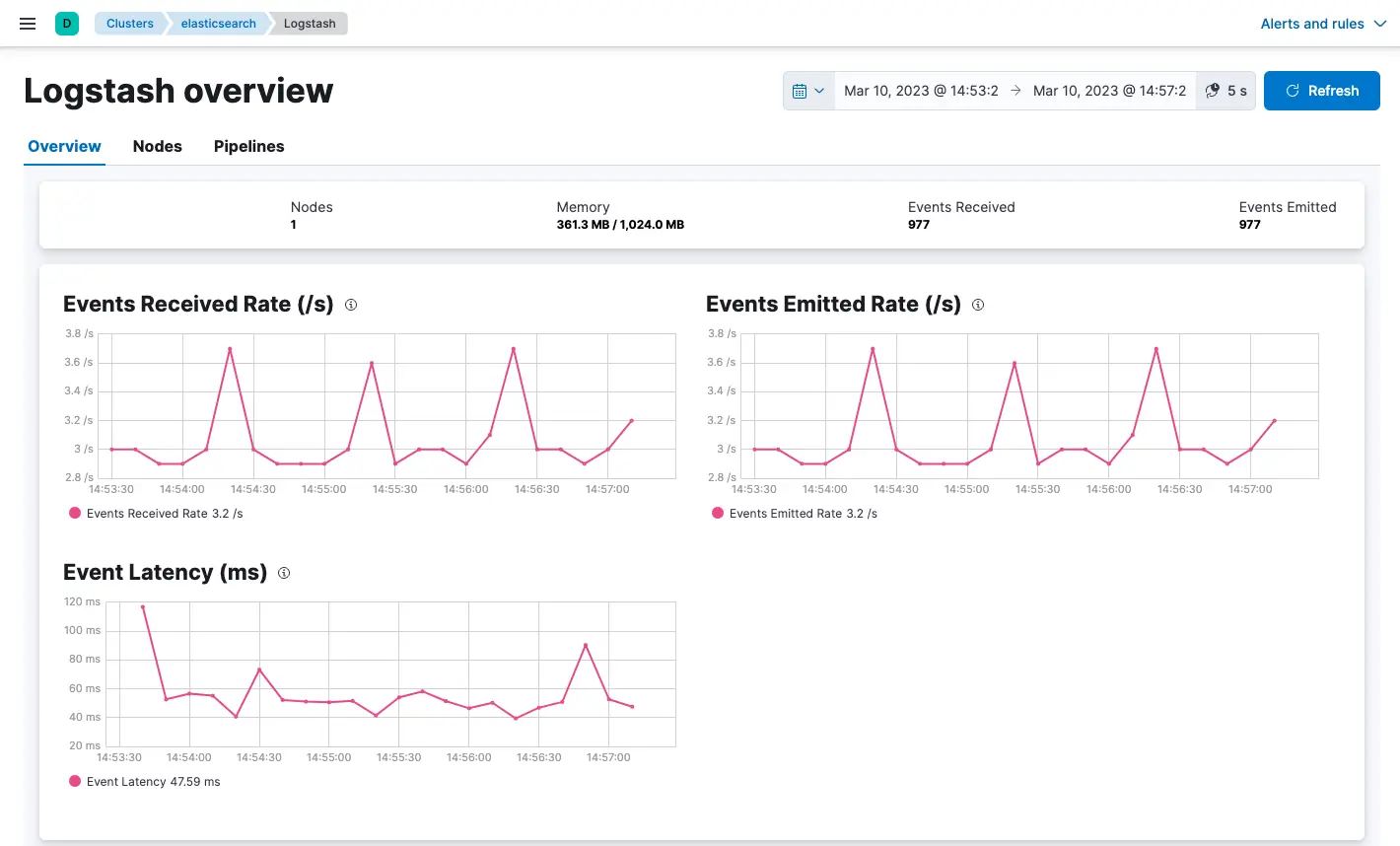Logstash events in Kibana dashboard