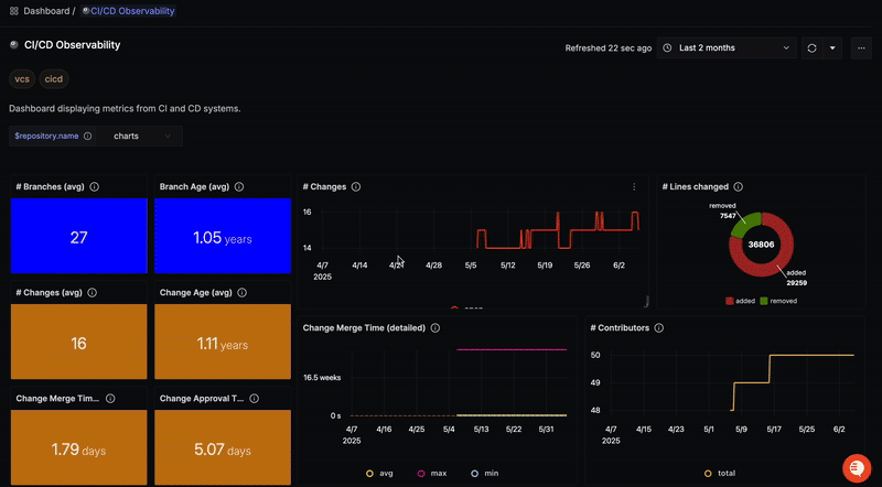 CI/ CD metrics, including Repository health, DORA metics, Pipeline health etc